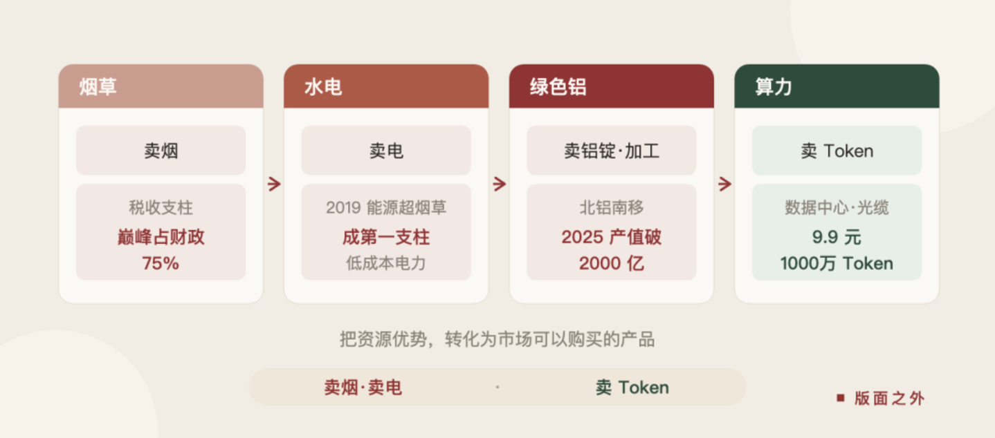  云南蜕变，卖烟卖电卖 Token
