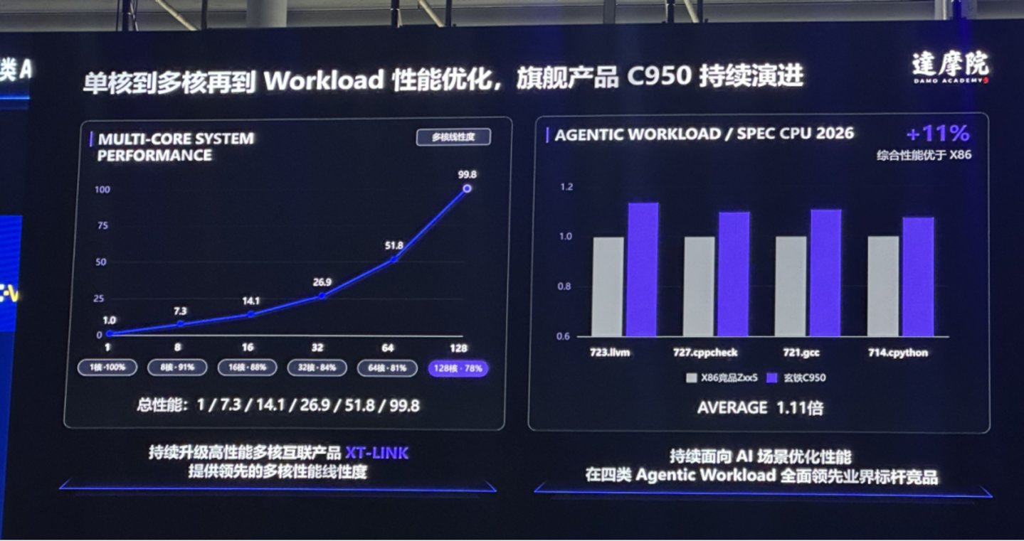 60亿颗出货后,达摩院玄铁奔赴RISC-V生态下半场 60亿颗出货后,达摩院玄铁奔赴RISC-V生态下半场