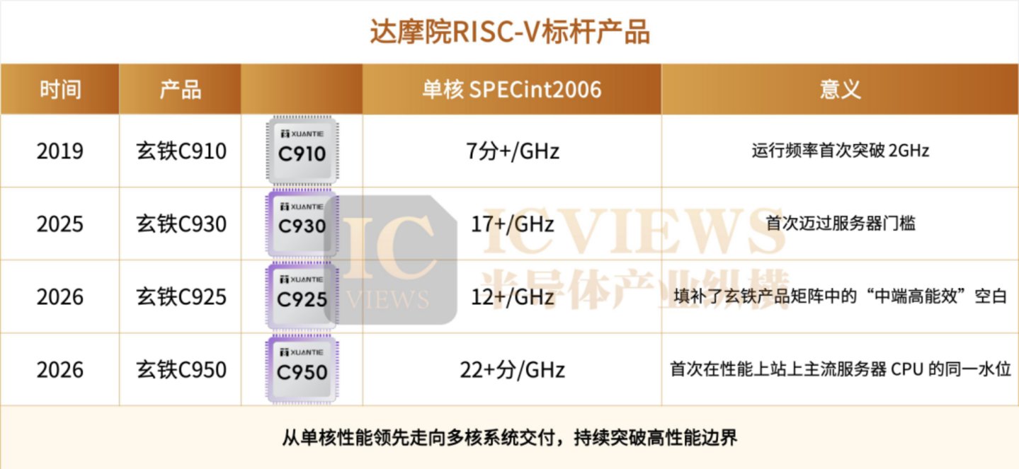 60亿颗出货后,达摩院玄铁奔赴RISC-V生态下半场 60亿颗出货后,达摩院玄铁奔赴RISC-V生态下半场