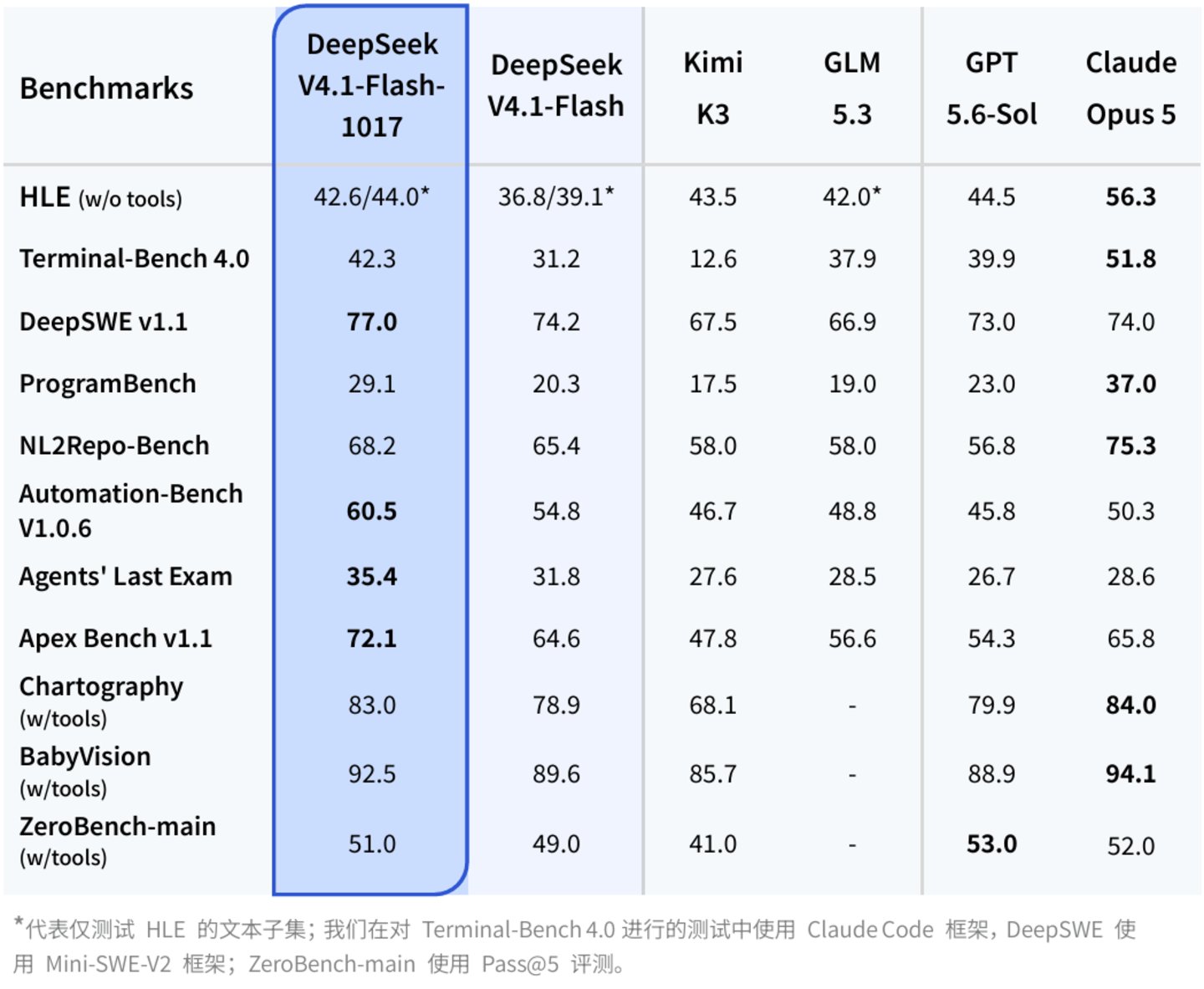 DeepSeek新模型升级,梁文锋正在为具身智能铺路? DeepSeek新模型升级,梁文锋正在为具身智能铺路?