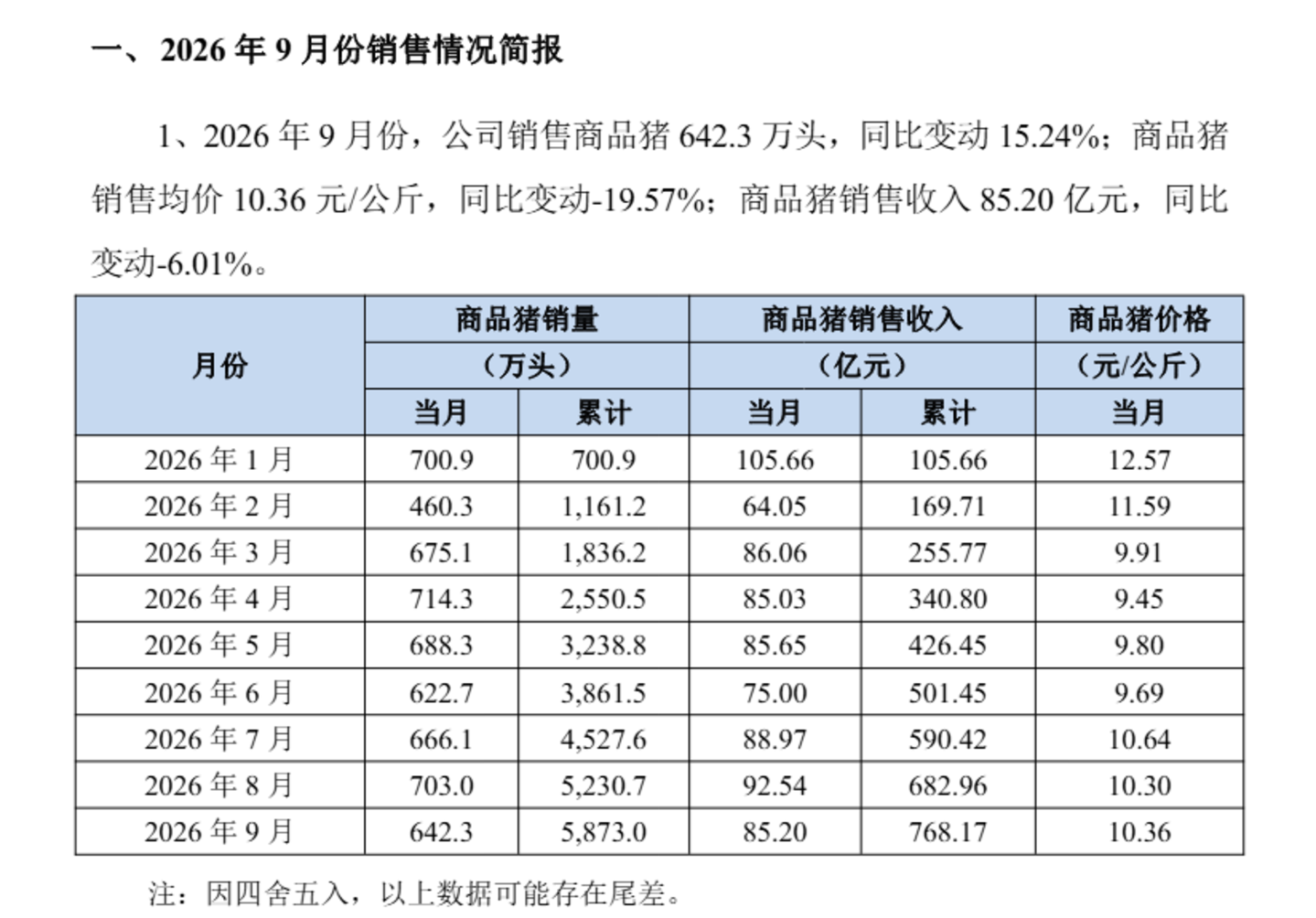  “金九银十”泡汤，猪价还在等一个答案