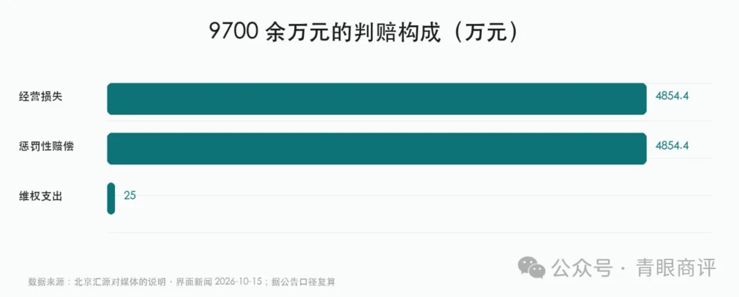 9700万判决之后,汇源决定“不要这个名字了” 9700万判决之后,汇源决定“不要这个名字了”