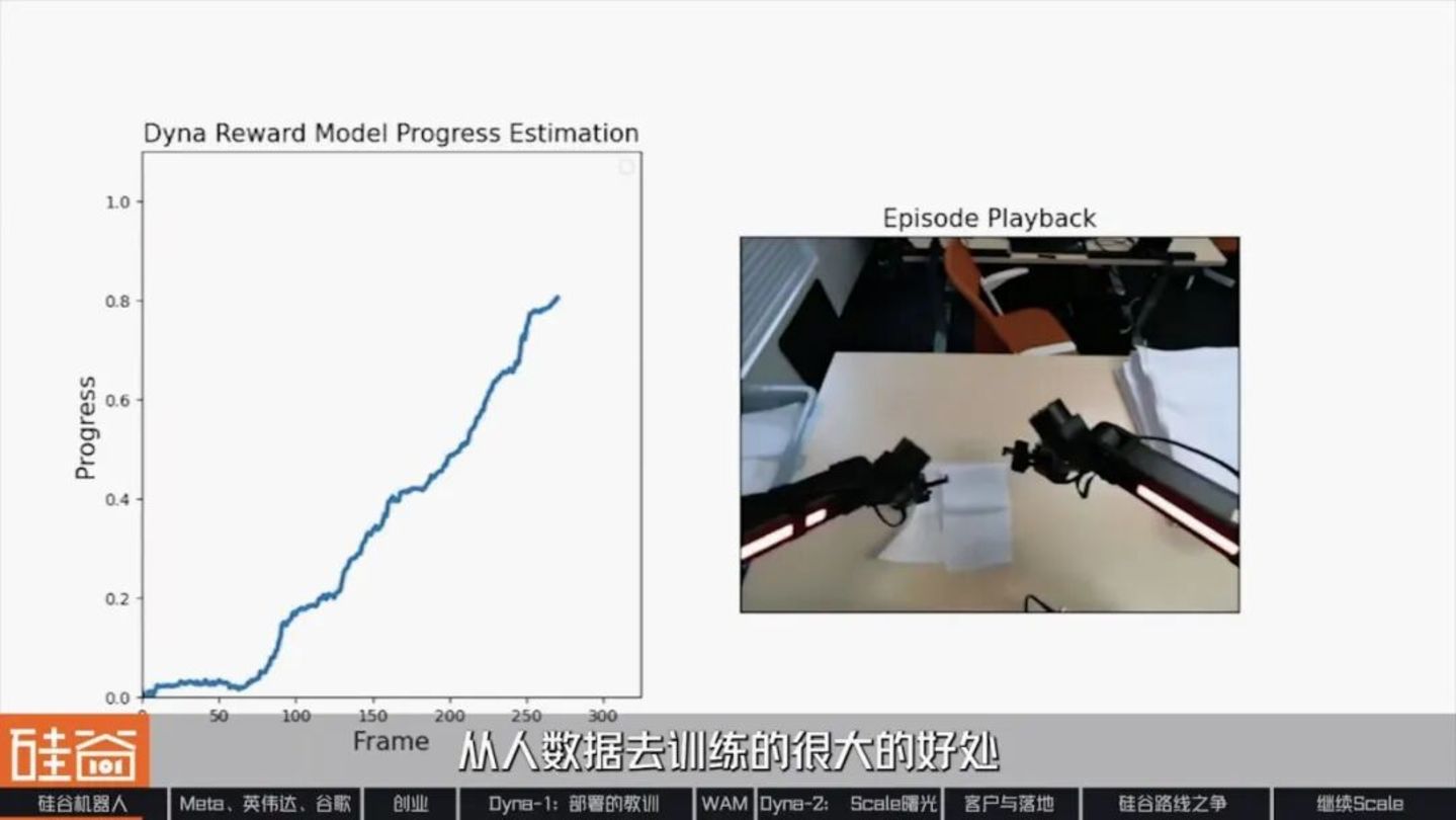 对话Dyna Robotics:被部署教训了300天后,找到机器人Scaling Law 对话Dyna Robotics:被部署教训了300天后,找到机器人Scaling Law