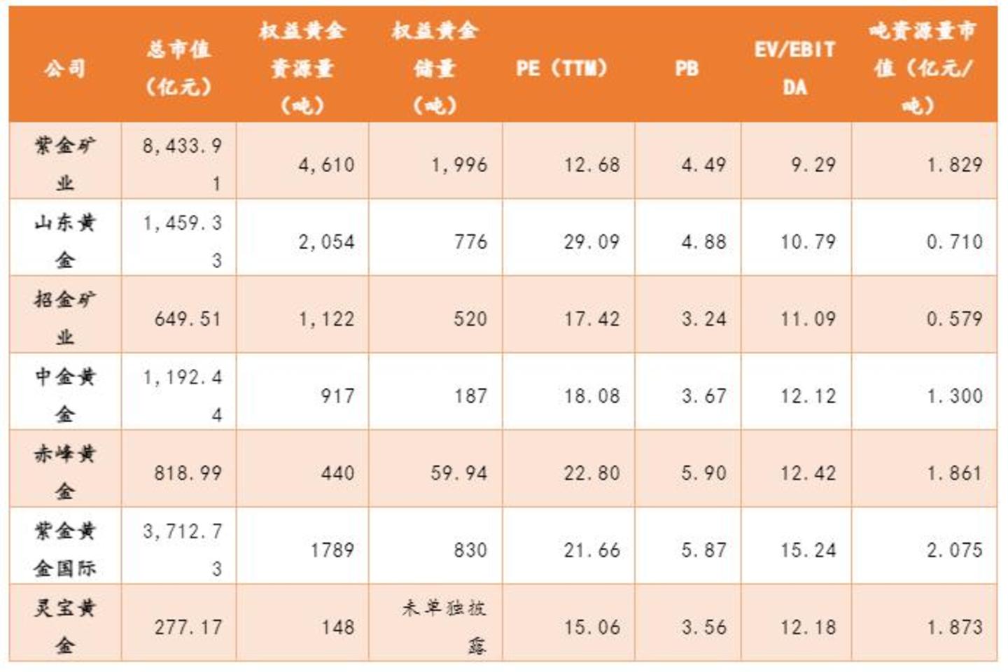 山东黄金:金矿储量国内第二,为什么只值紫金的六分之一? 山东黄金:金矿储量国内第二,为什么只值紫金的六分之一?