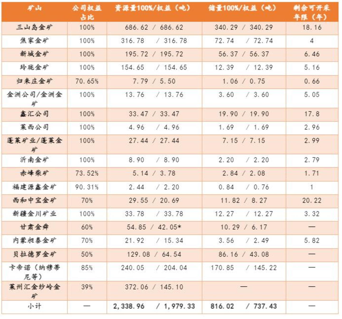 山东黄金:金矿储量国内第二,为什么只值紫金的六分之一? 山东黄金:金矿储量国内第二,为什么只值紫金的六分之一?