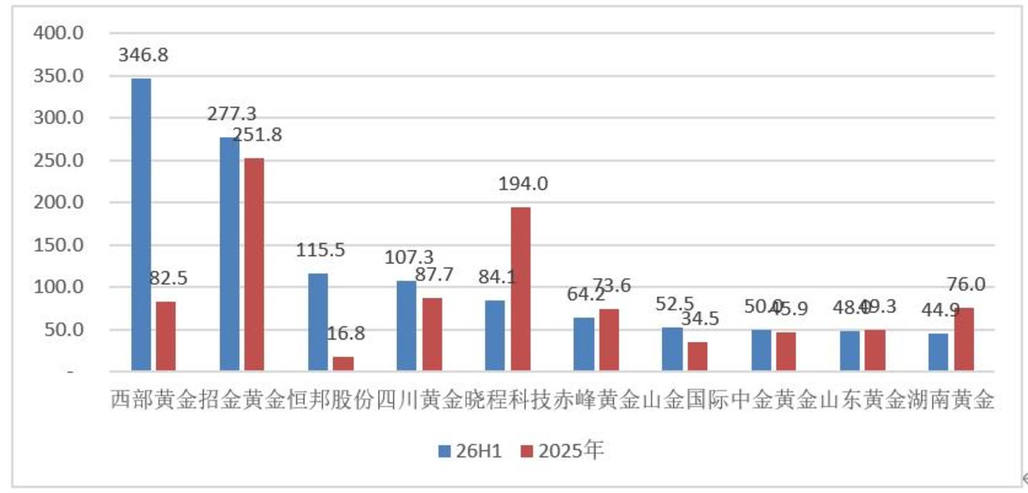 山东黄金:金矿储量国内第二,为什么只值紫金的六分之一? 山东黄金:金矿储量国内第二,为什么只值紫金的六分之一?