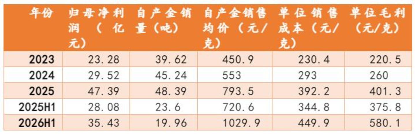 山东黄金:金矿储量国内第二,为什么只值紫金的六分之一? 山东黄金:金矿储量国内第二,为什么只值紫金的六分之一?