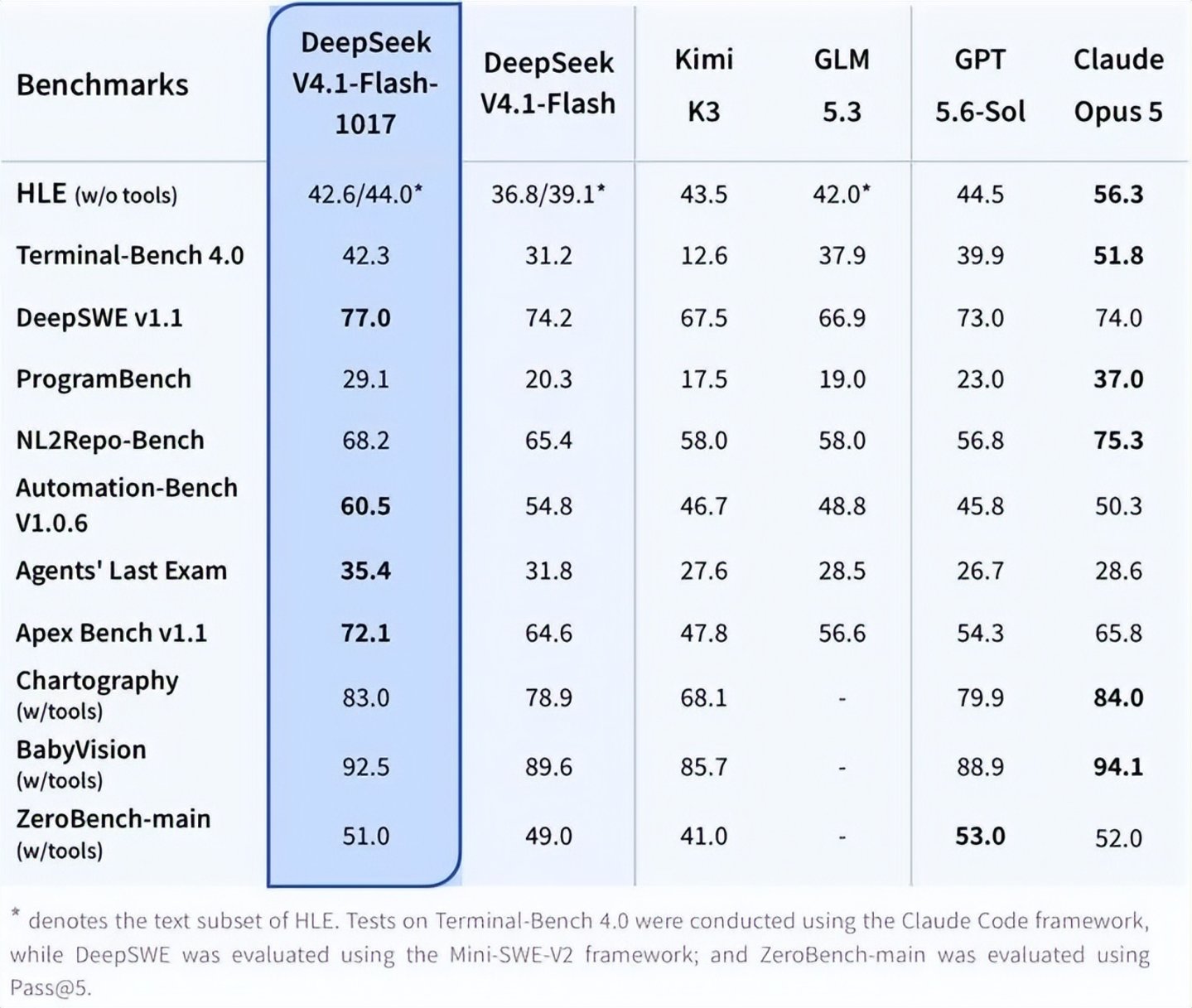 刚把性价比卷上来,DeepSeek 就被怀疑蒸馏了GPT 刚把性价比卷上来,DeepSeek 就被怀疑蒸馏了GPT