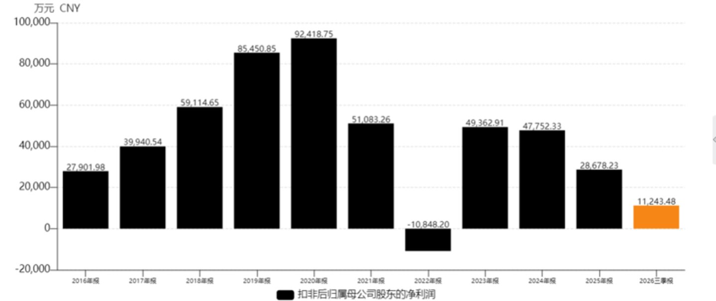 广汇物流:单季利润修复,全年跌近七成,红淖铁路涨价仍未“止痛” 广汇物流:单季利润修复,全年跌近七成,红淖铁路涨价仍未“止痛”