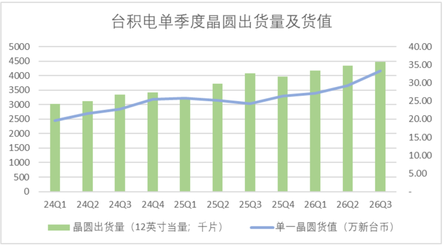 台积电Q3的信号:大幅加码成熟度更高的3nm制程,对AI的投入更趋理性 台积电Q3的信号:大幅加码成熟度更高的3nm制程,对AI的投入更趋理性