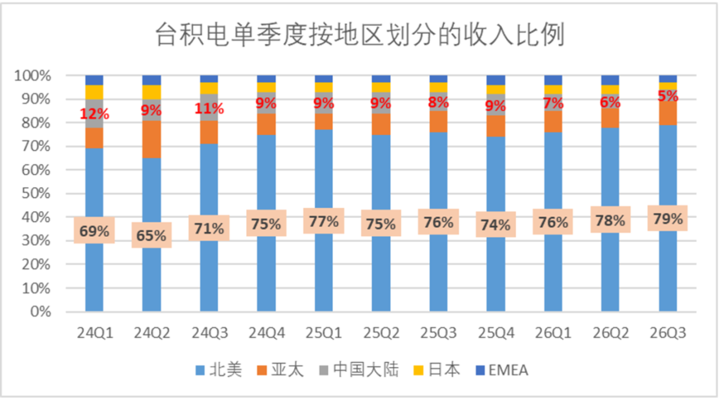 台积电Q3的信号:大幅加码成熟度更高的3nm制程,对AI的投入更趋理性 台积电Q3的信号:大幅加码成熟度更高的3nm制程,对AI的投入更趋理性