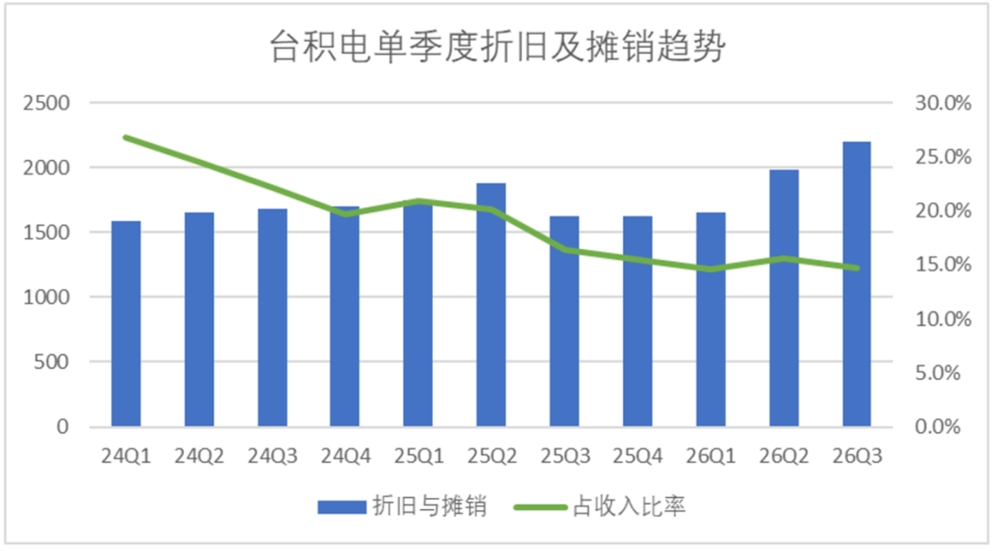 台积电Q3的信号:大幅加码成熟度更高的3nm制程,对AI的投入更趋理性 台积电Q3的信号:大幅加码成熟度更高的3nm制程,对AI的投入更趋理性