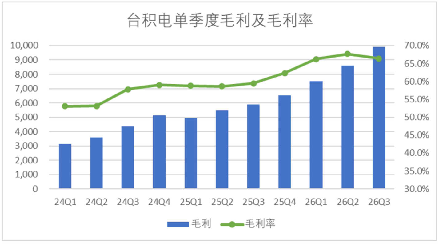 台积电Q3的信号:大幅加码成熟度更高的3nm制程,对AI的投入更趋理性 台积电Q3的信号:大幅加码成熟度更高的3nm制程,对AI的投入更趋理性