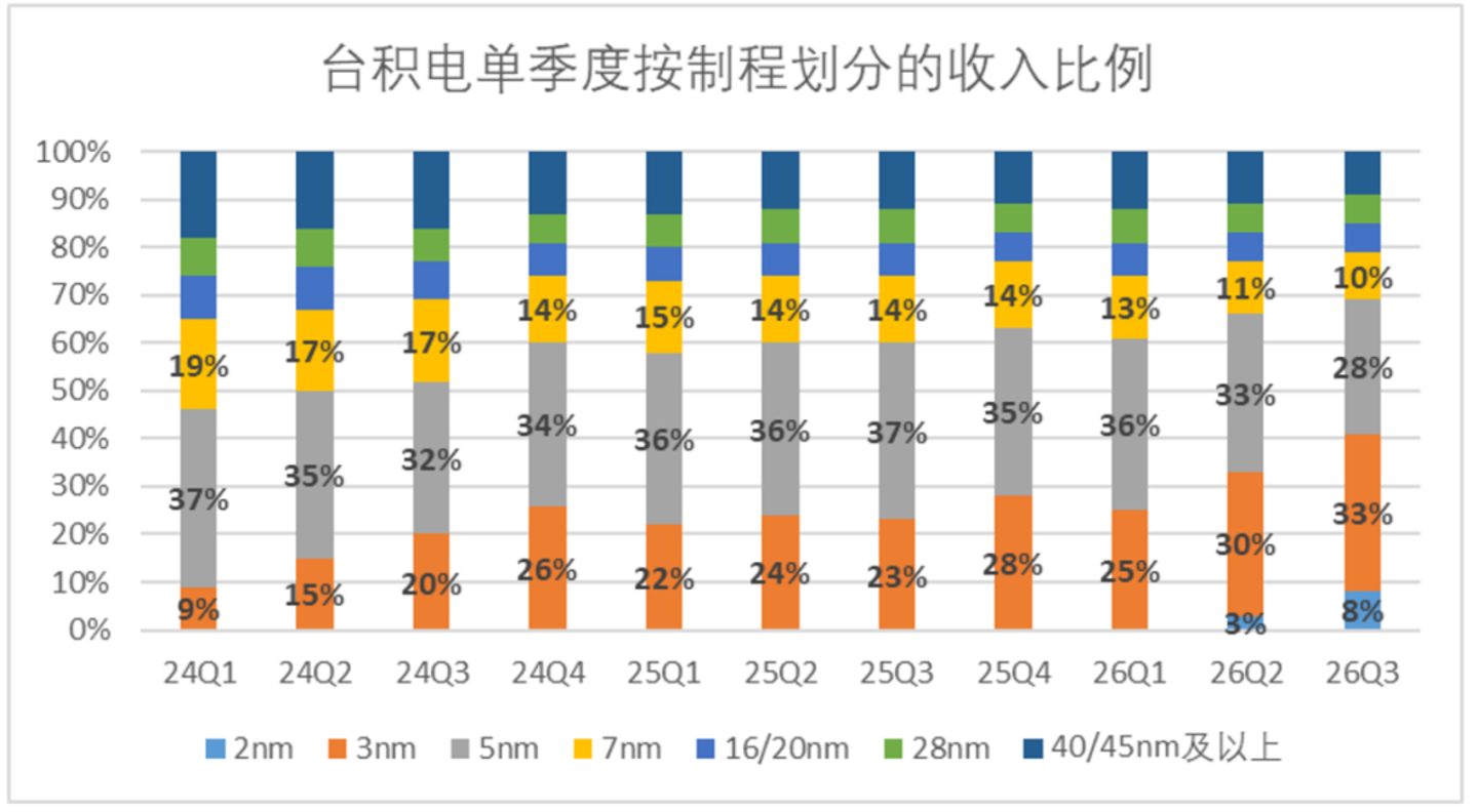 台积电Q3的信号:大幅加码成熟度更高的3nm制程,对AI的投入更趋理性 台积电Q3的信号:大幅加码成熟度更高的3nm制程,对AI的投入更趋理性