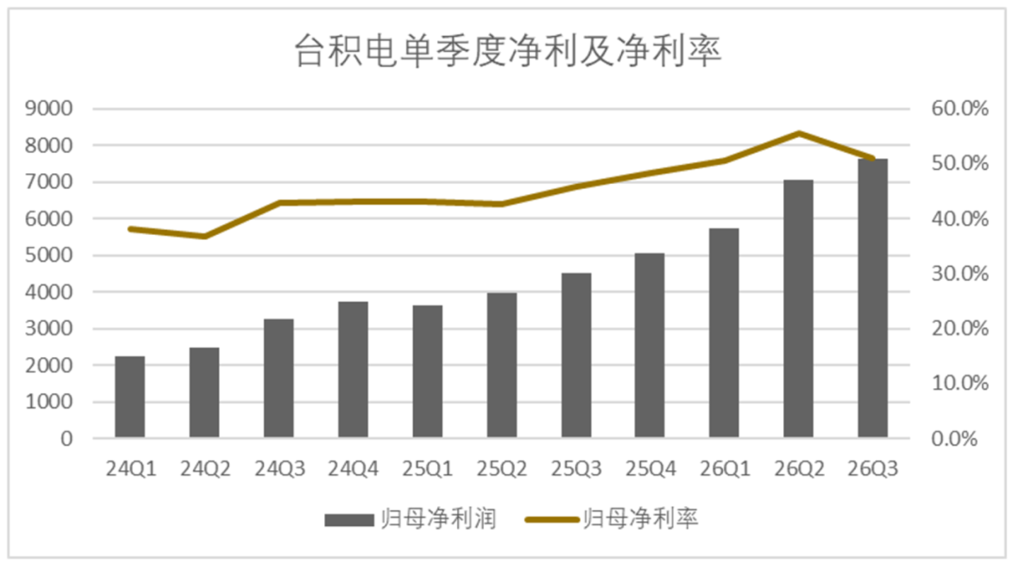 台积电Q3的信号:大幅加码成熟度更高的3nm制程,对AI的投入更趋理性 台积电Q3的信号:大幅加码成熟度更高的3nm制程,对AI的投入更趋理性