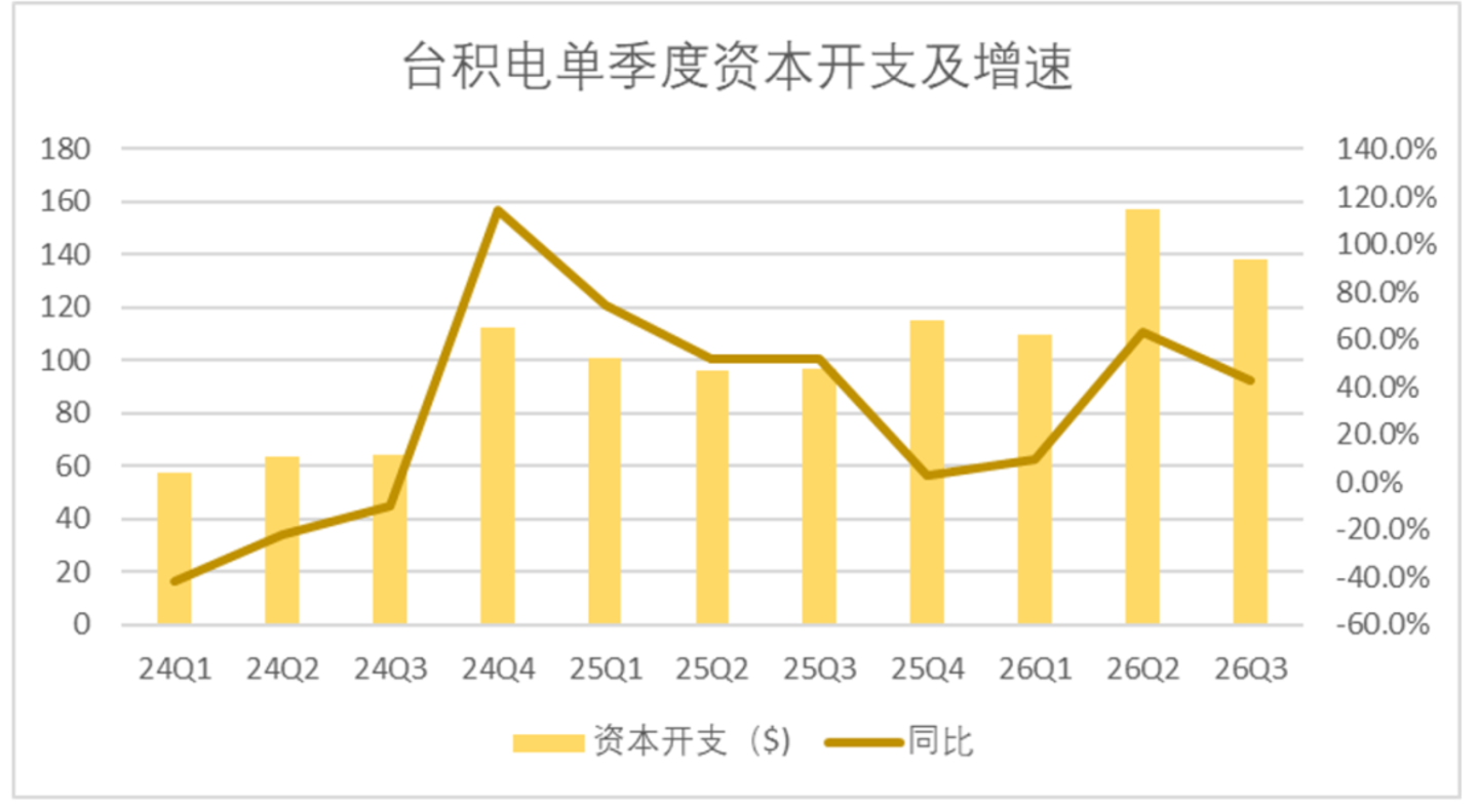 台积电Q3的信号:大幅加码成熟度更高的3nm制程,对AI的投入更趋理性 台积电Q3的信号:大幅加码成熟度更高的3nm制程,对AI的投入更趋理性