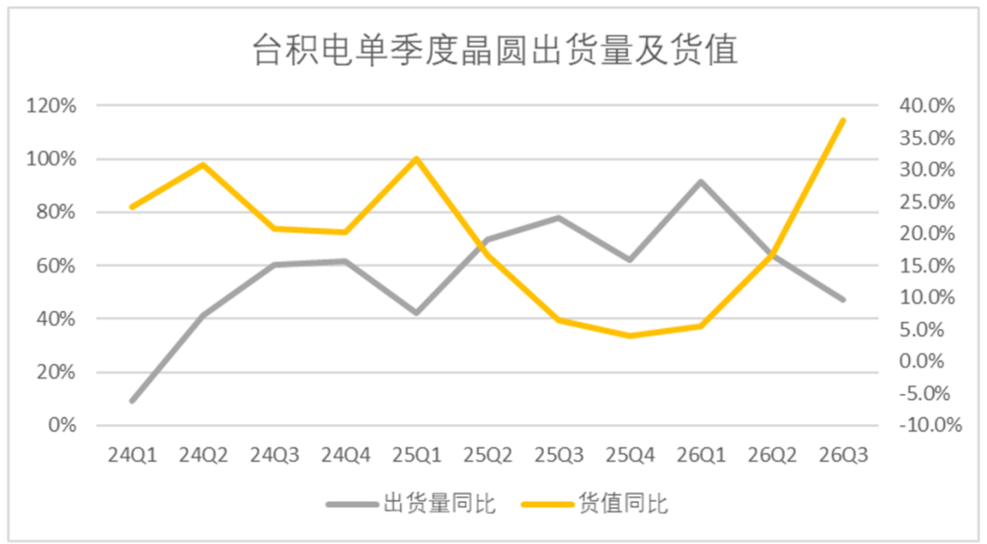 台积电Q3的信号:大幅加码成熟度更高的3nm制程,对AI的投入更趋理性 台积电Q3的信号:大幅加码成熟度更高的3nm制程,对AI的投入更趋理性