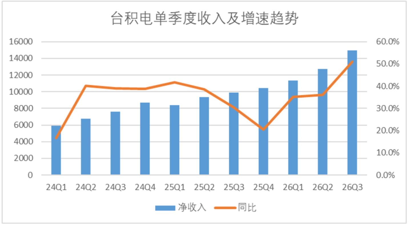 台积电Q3的信号:大幅加码成熟度更高的3nm制程,对AI的投入更趋理性 台积电Q3的信号:大幅加码成熟度更高的3nm制程,对AI的投入更趋理性