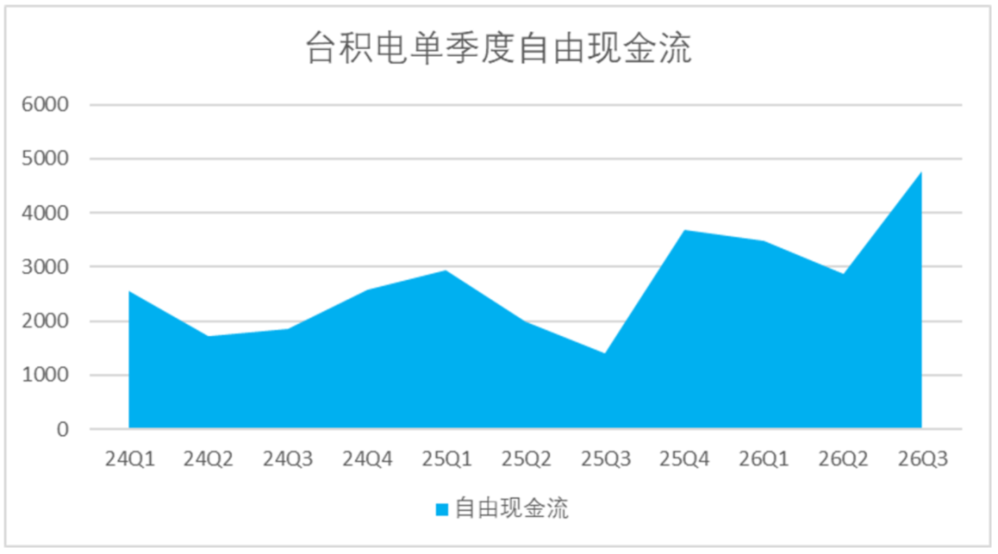 台积电Q3的信号:大幅加码成熟度更高的3nm制程,对AI的投入更趋理性 台积电Q3的信号:大幅加码成熟度更高的3nm制程,对AI的投入更趋理性