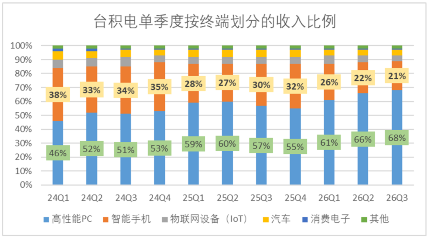 台积电Q3的信号:大幅加码成熟度更高的3nm制程,对AI的投入更趋理性 台积电Q3的信号:大幅加码成熟度更高的3nm制程,对AI的投入更趋理性
