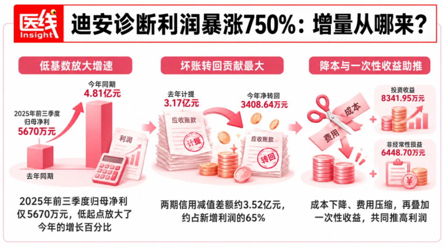 利润暴涨750%,迪安诊断王者复苏? 利润暴涨750%,迪安诊断王者复苏?