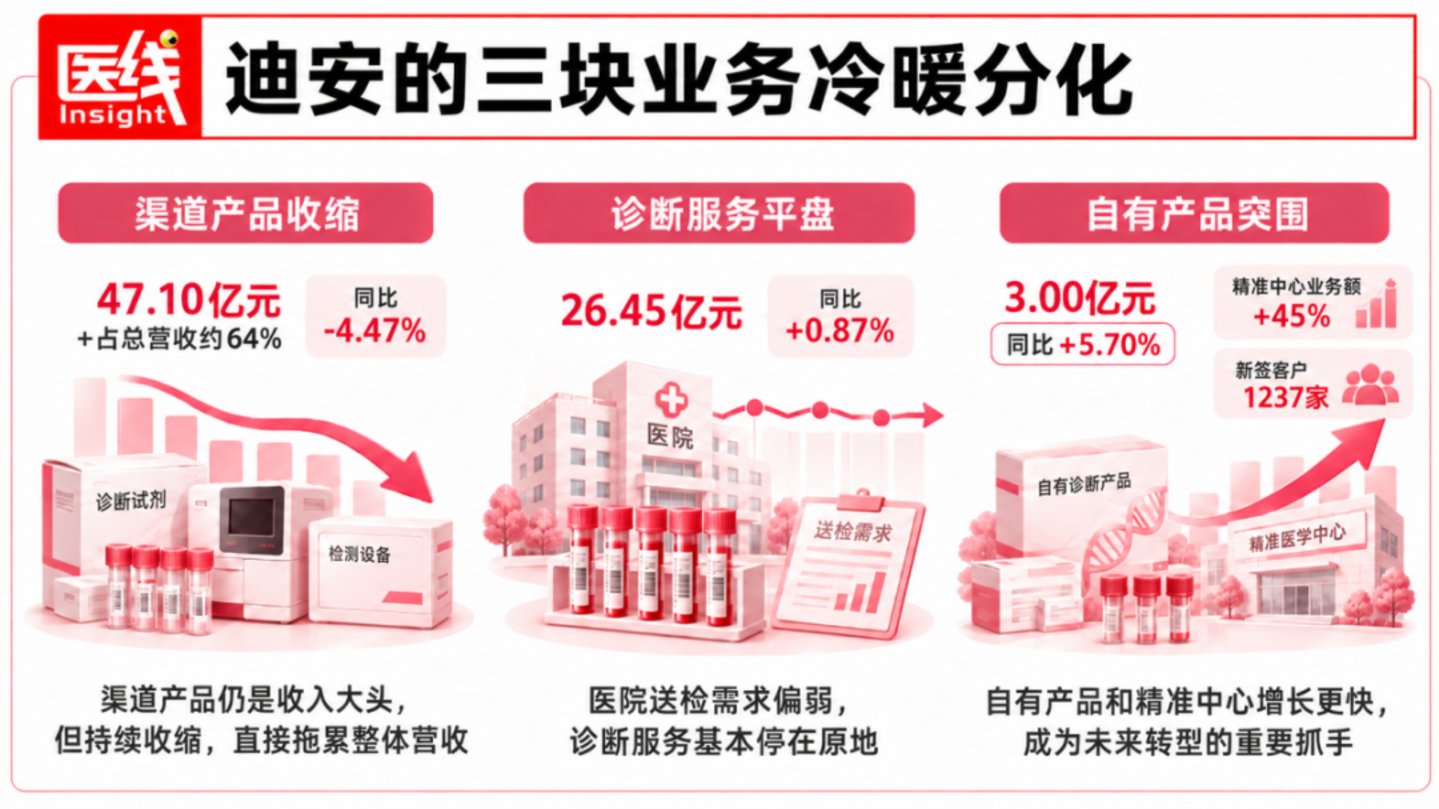 利润暴涨750%,迪安诊断王者复苏? 利润暴涨750%,迪安诊断王者复苏?