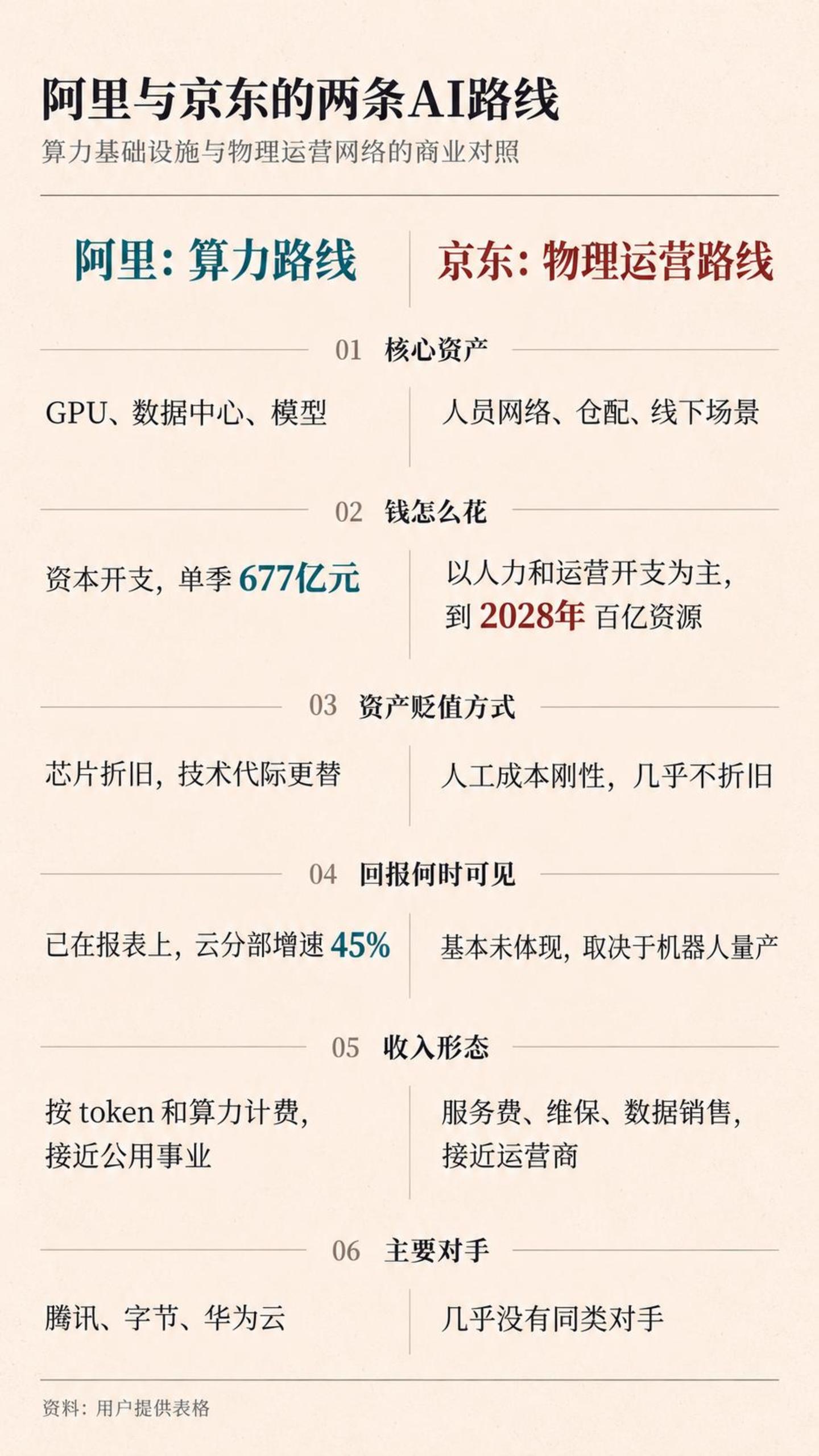 电商巨头的AI战略分野:阿里抢算力,京东抢扳手 电商巨头的AI战略分野:阿里抢算力,京东抢扳手