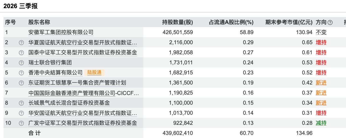 昔日4倍妖股三季报又大亏,QFII和北上资金逆市加仓|看财报 昔日4倍妖股三季报又大亏,QFII和北上资金逆市加仓|看财报