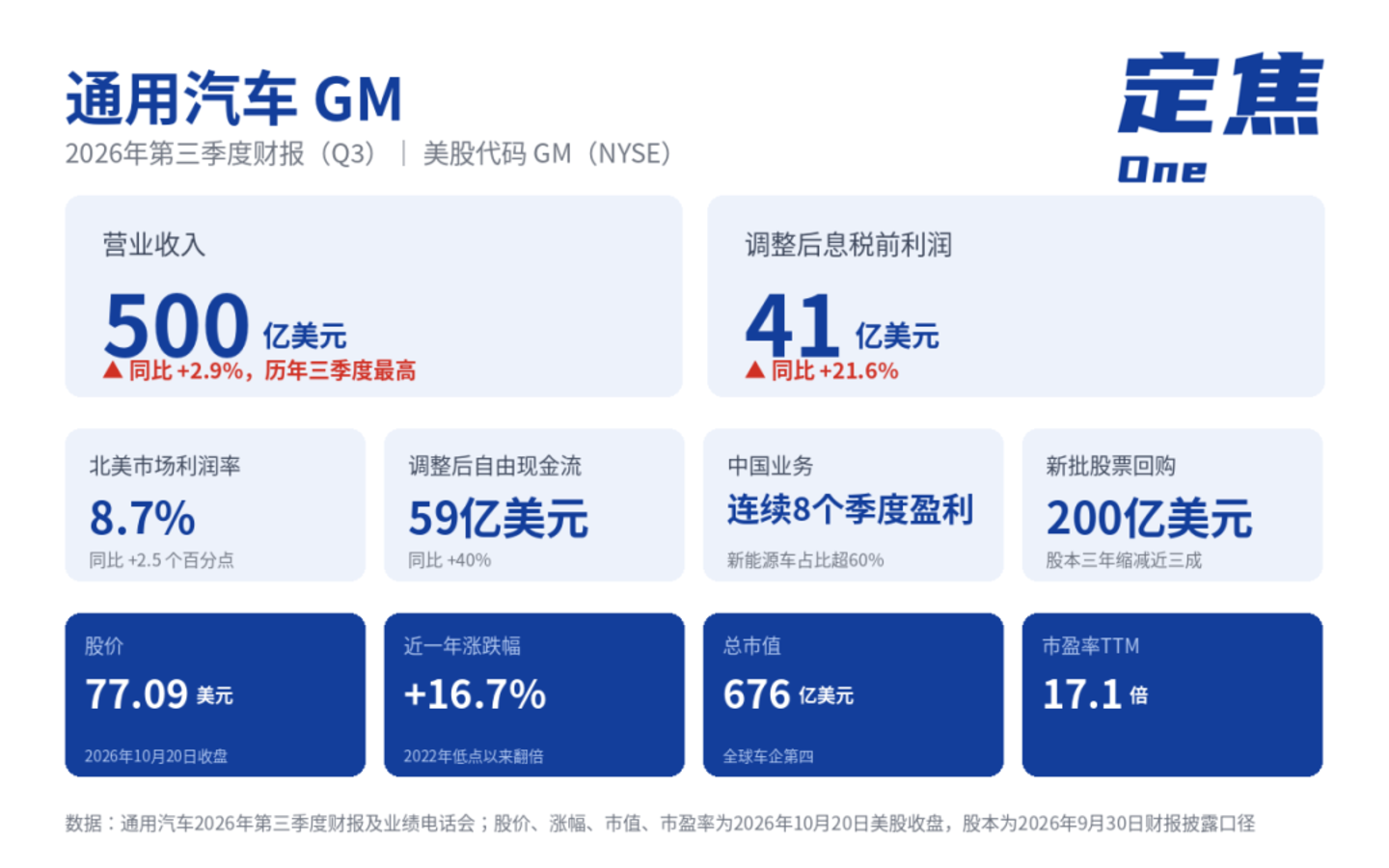  美国最大车企，做成小而美了