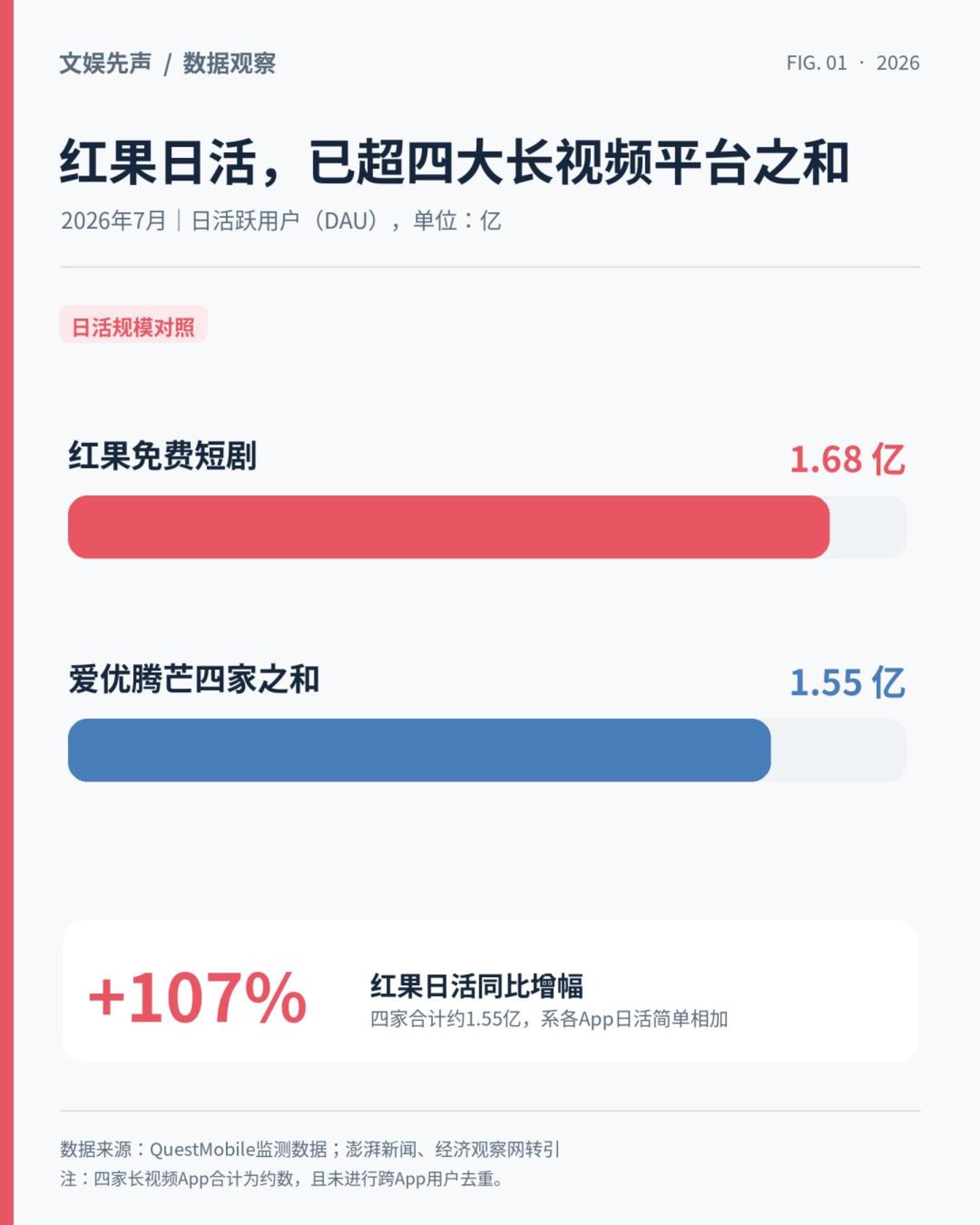 红果与绿泡泡之争,腾讯这次能赢吗? 红果与绿泡泡之争,腾讯这次能赢吗?