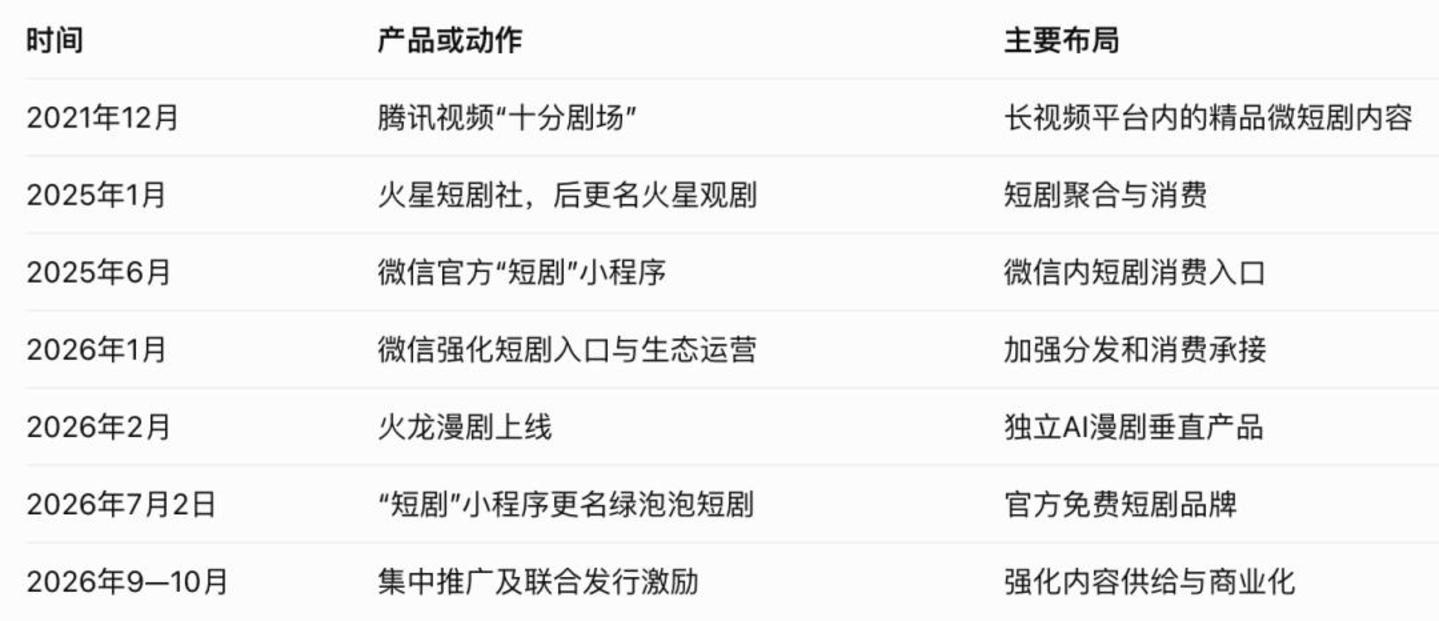 红果与绿泡泡之争,腾讯这次能赢吗? 红果与绿泡泡之争,腾讯这次能赢吗?