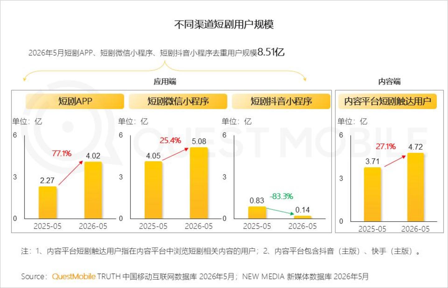 红果与绿泡泡之争,腾讯这次能赢吗? 红果与绿泡泡之争,腾讯这次能赢吗?
