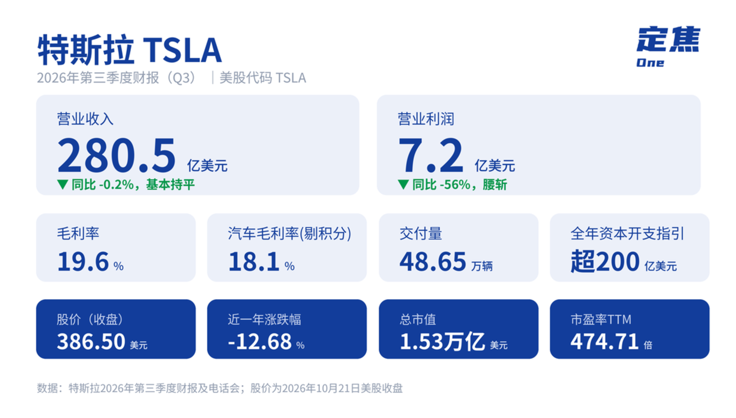 利润腰斩的特斯拉,要靠火箭救命?