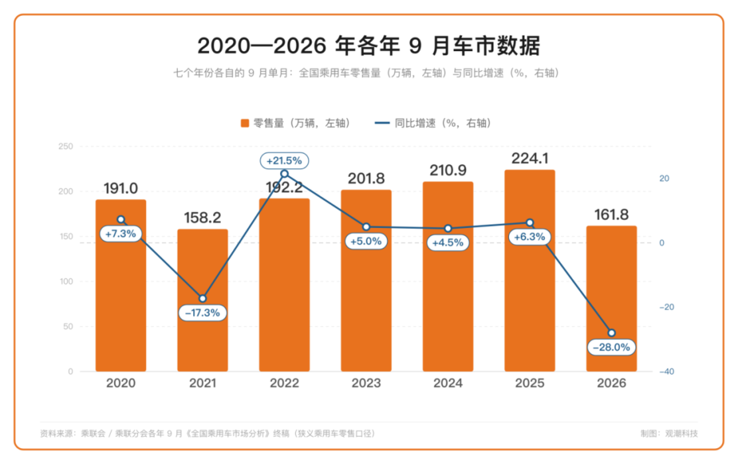 “金九”失色,AI先向车企收一笔“过路费”