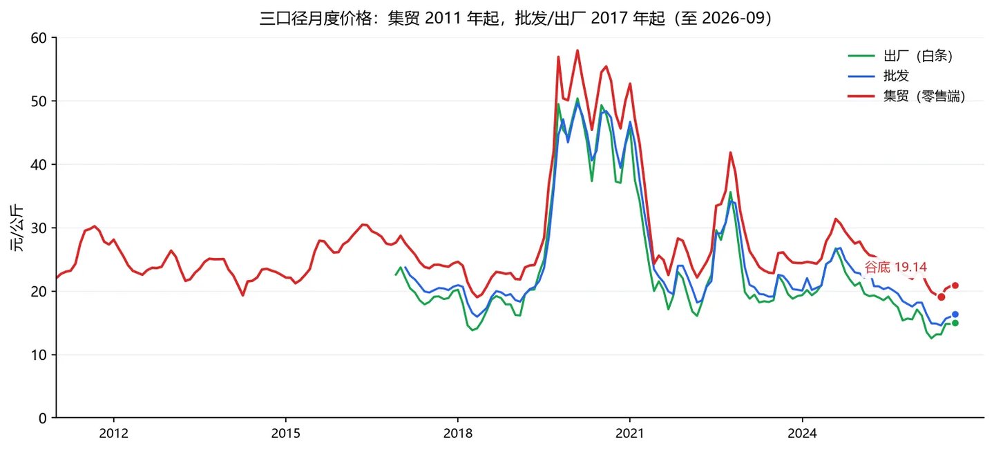 母猪少了,猪价却创八年新低:猪周期"见底"的三个错位 母猪少了,猪价却创八年新低:猪周期"见底"的三个错位