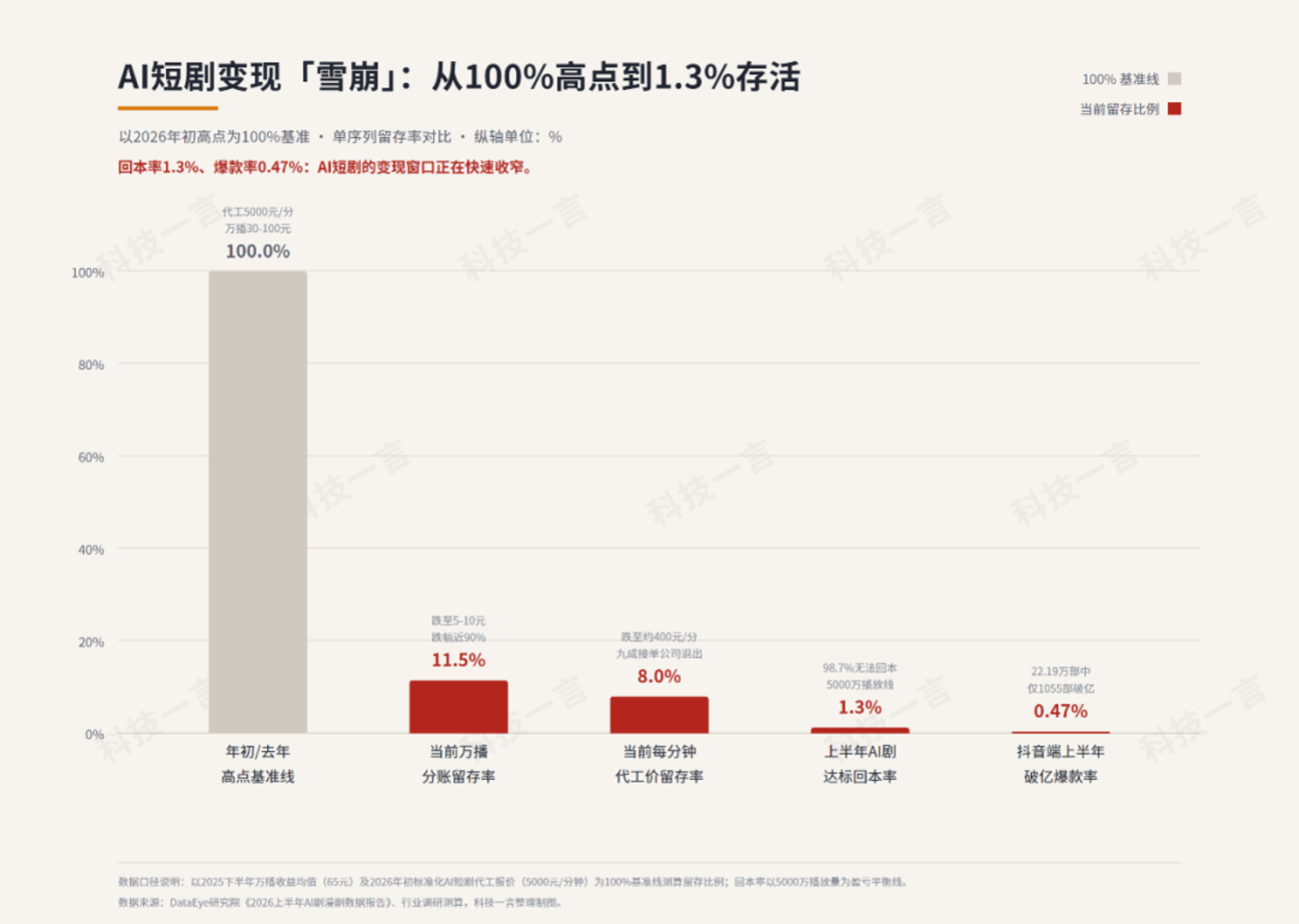 万播收益低至5元,AI短剧的生意为何越做越亏? 万播收益低至5元,AI短剧的生意为何越做越亏?