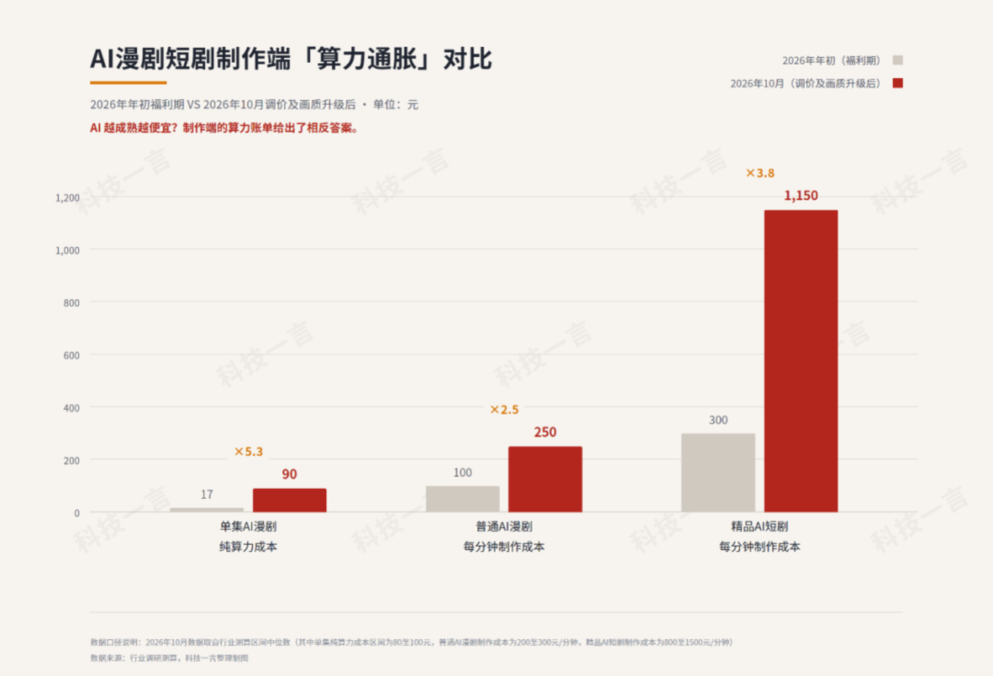 万播收益低至5元,AI短剧的生意为何越做越亏? 万播收益低至5元,AI短剧的生意为何越做越亏?