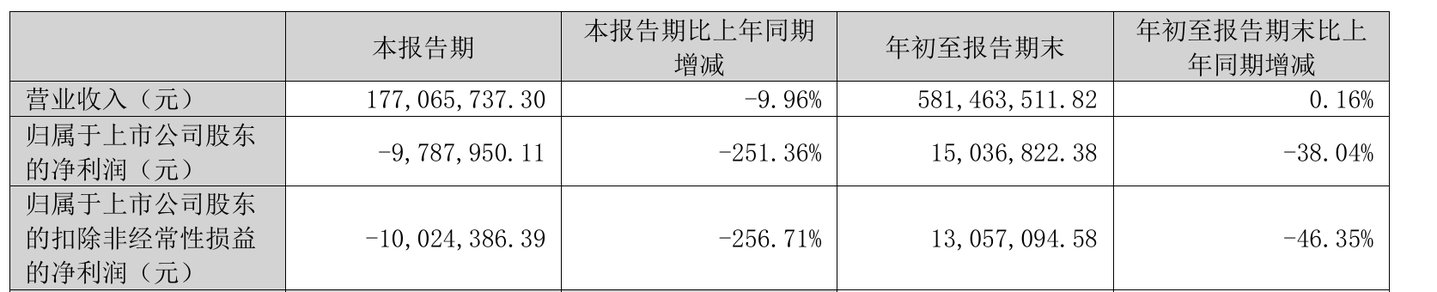 天银机电Q3由盈转亏,商业航天高增长仍难撑起大盘|看财报