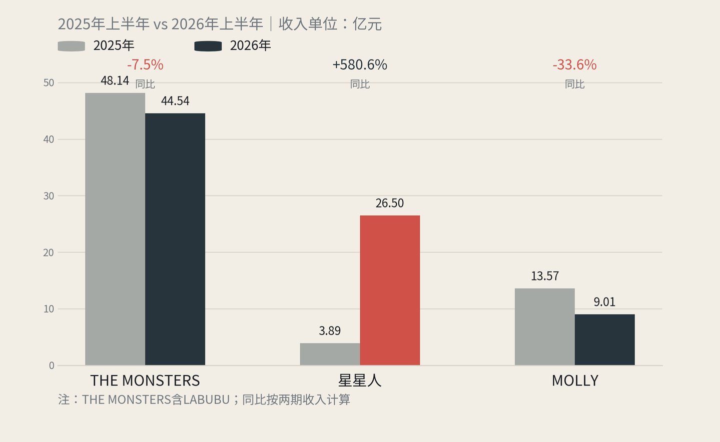  哈利·波特能吃老本，LABUBU为什么不行？