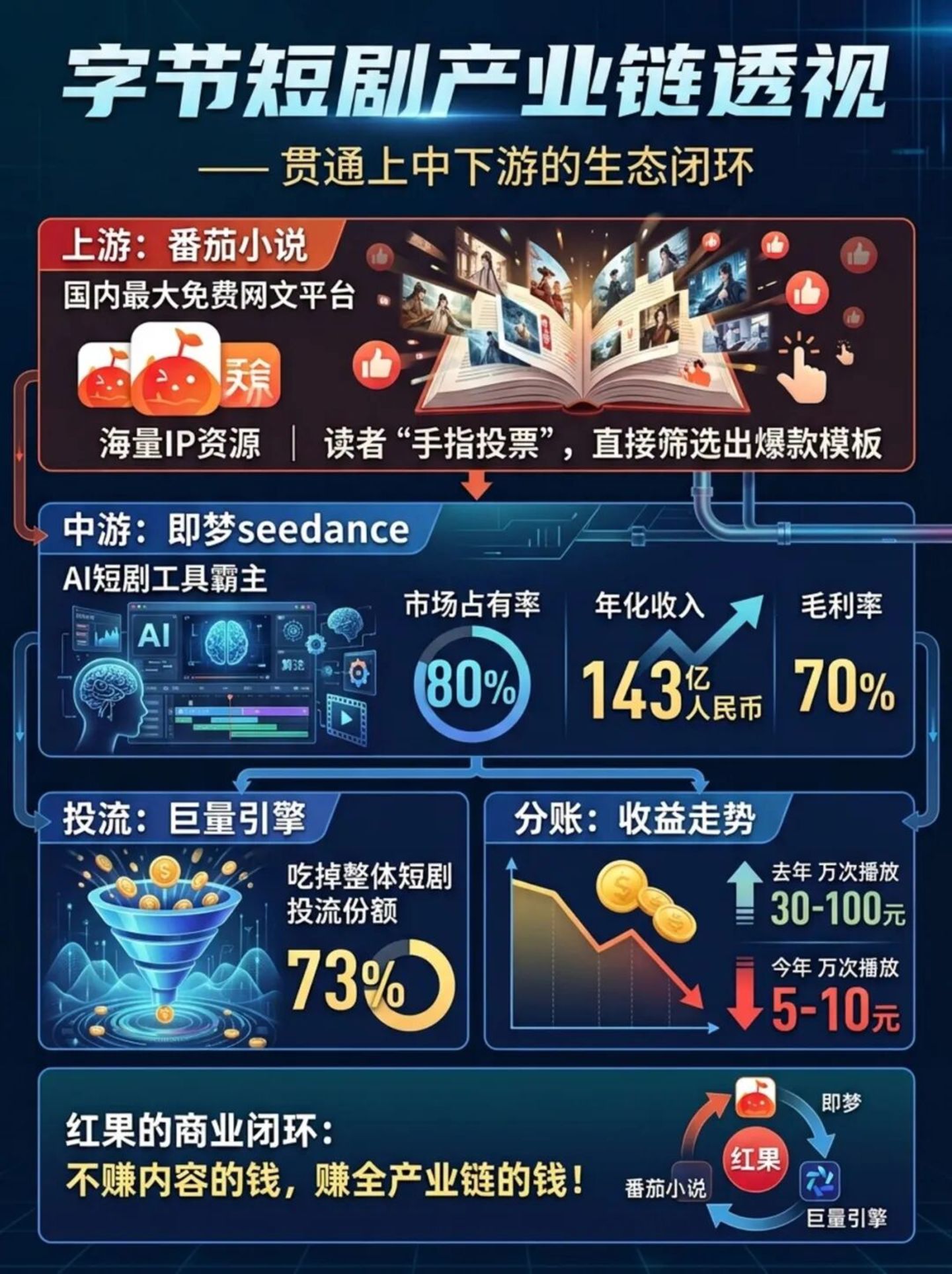万播收益低至5元,AI短剧的生意为何越做越亏? 万播收益低至5元,AI短剧的生意为何越做越亏?