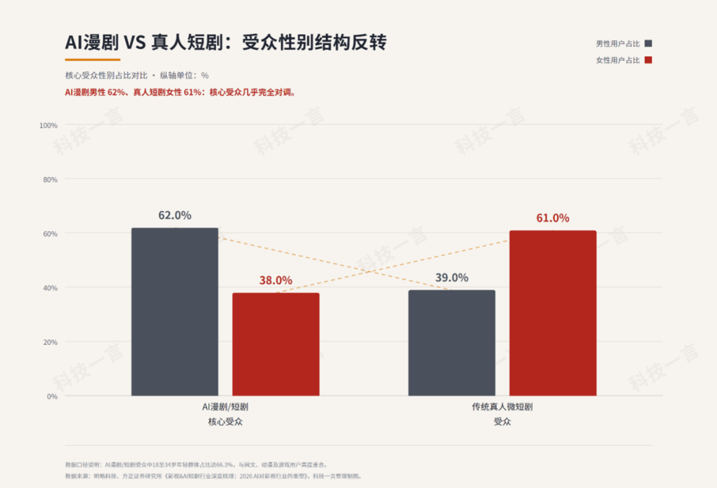 万播收益低至5元,AI短剧的生意为何越做越亏? 万播收益低至5元,AI短剧的生意为何越做越亏?