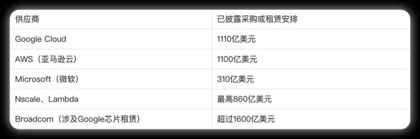  半年亏掉807亿美元？美国AI一哥，也在用力地活着