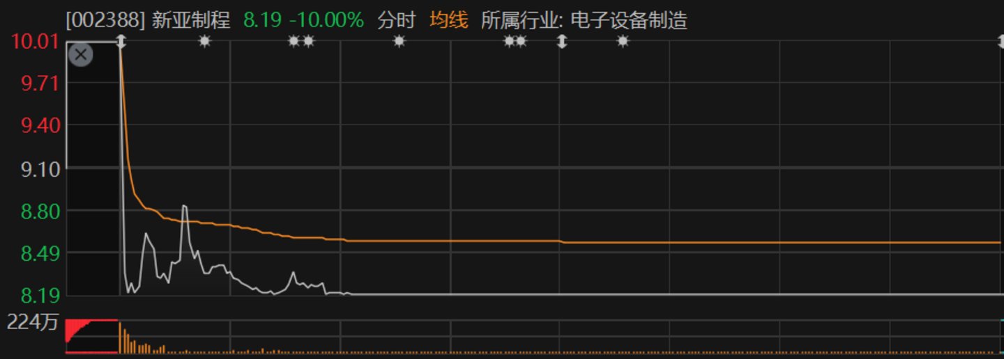  前次并购3.27亿商誉全额减值，新亚制程又要买电子特气 | 并购一线