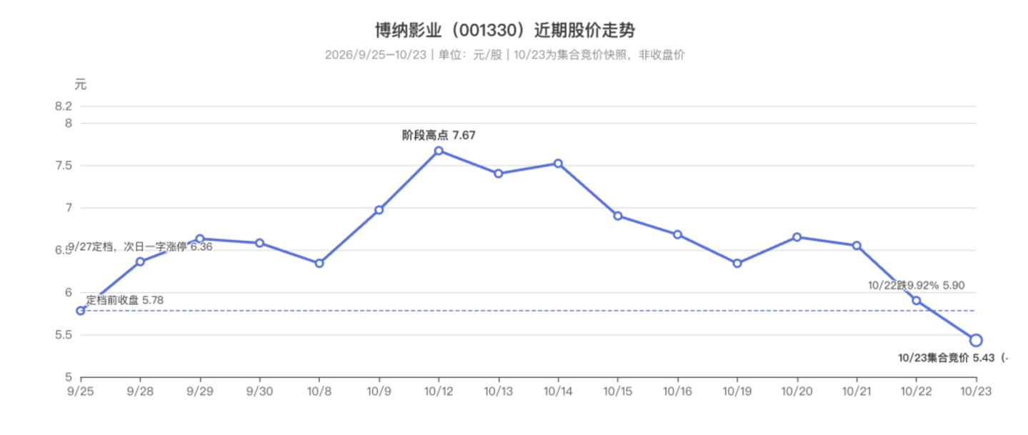  首部AI院线电影票房遇冷，但字节、快手仍在冲击大银幕