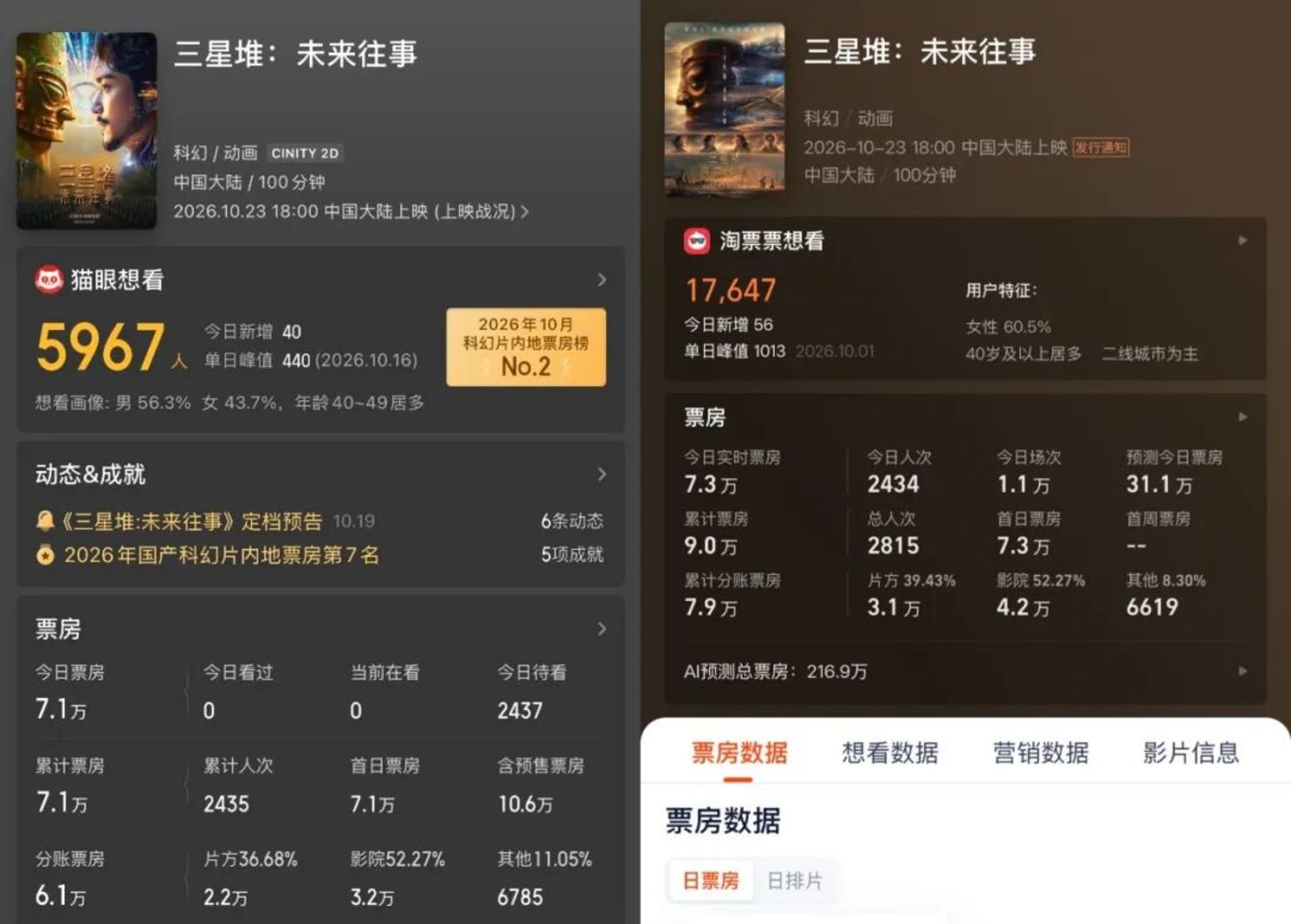  首部AI院线电影票房遇冷，但字节、快手仍在冲击大银幕