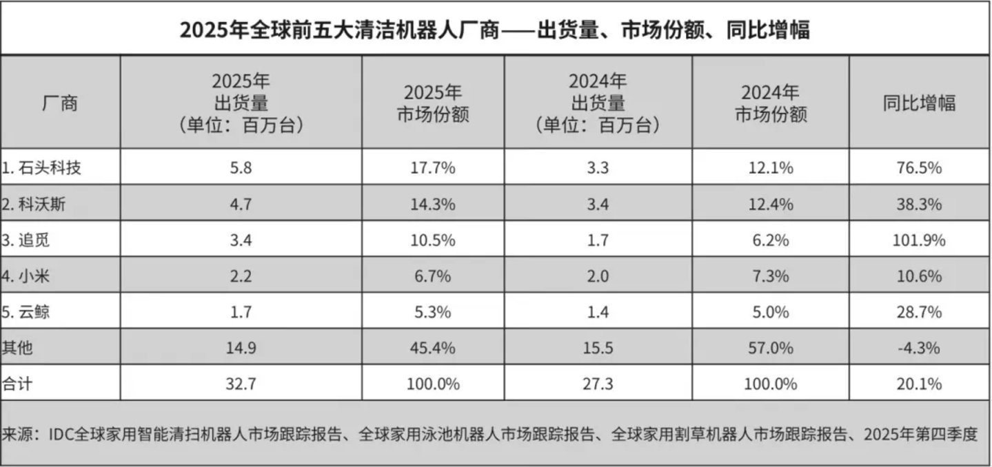  扫地机集体下滑，张峻彬能带云鲸摆脱others吗？