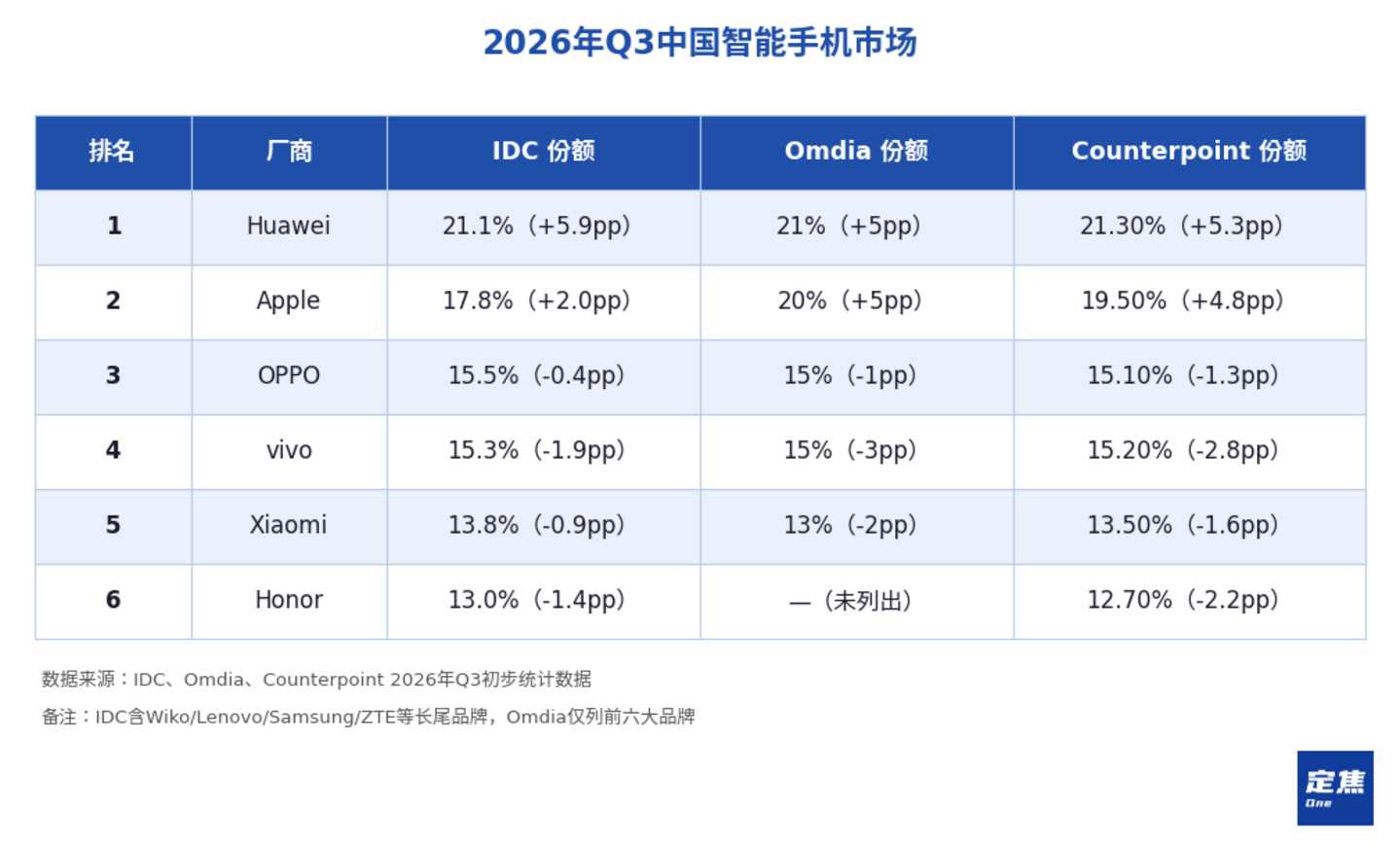 手机大洗牌:华为苹果守住了,小米OV在失血