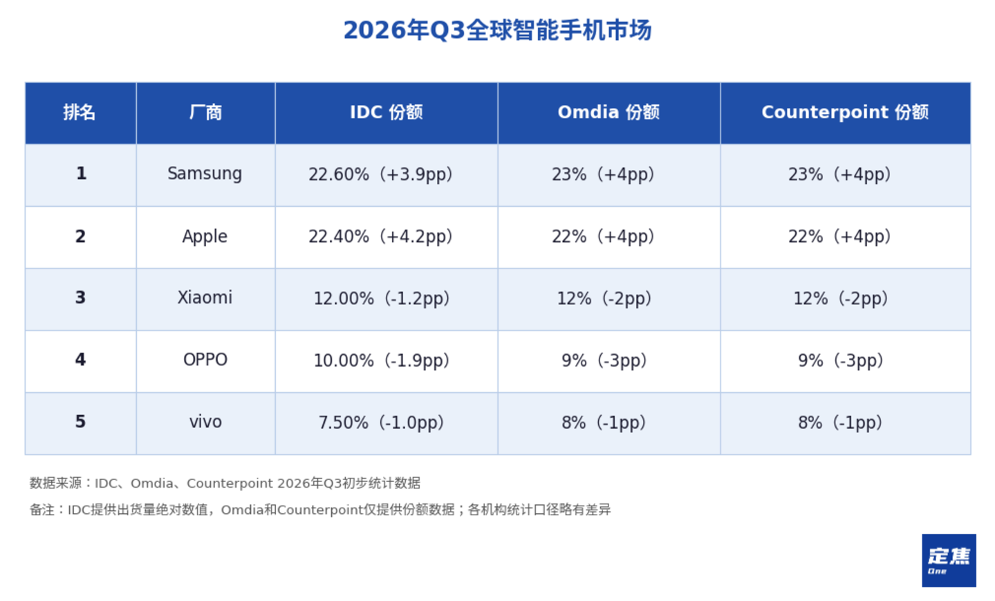 手机大洗牌:华为苹果守住了,小米OV在失血 手机大洗牌:华为苹果守住了,小米OV在失血