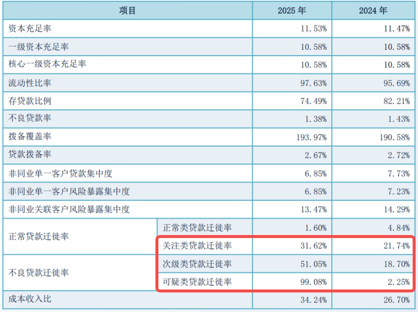 温州民商银行11年闯关:净利降六成叠加百万罚单,南存辉回归救场 温州民商银行11年闯关:净利降六成叠加百万罚单,南存辉回归救场