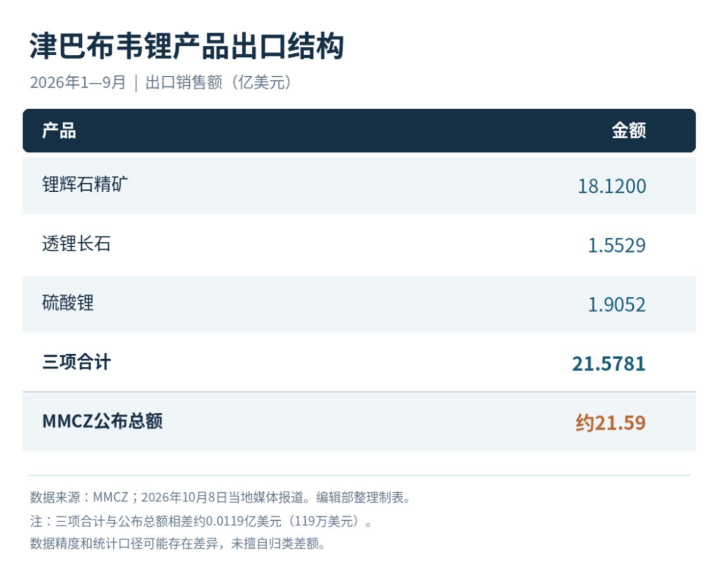 出海非洲:从铜钴到锂矿,资源国为何加快推动本地加工? 出海非洲:从铜钴到锂矿,资源国为何加快推动本地加工?